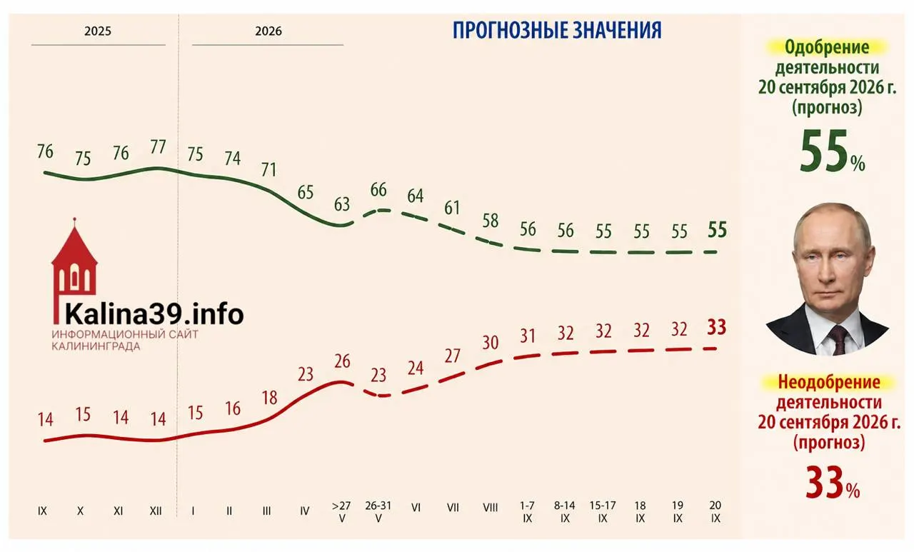 Внутренняя аналитика для администрации президента рассматривает сценарий падения одобрения до 55% и роста доли недовольных до 33%. В качестве причин называются экономические трудности, проблемы связи и усталость от СВО.