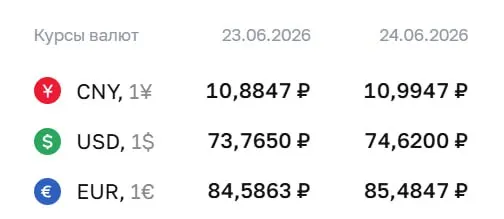 Официальный курс ЦБ на 24 июня: доллар — 74,62 ₽, евро — 85,48 ₽, юань — 10,99 ₽. По курсу ЦБ проходят расчёты по ряду финансовых инструментов.