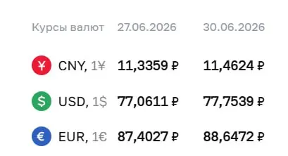 Центробанк установил официальные курсы на 30 июня: доллар — 77,75 ₽ (+0,69), евро — 88,65 ₽ (+1,24), юань — 11,46 ₽ (+0,13). Изменения влияют на расчёты по облигациям и фьючерсам.