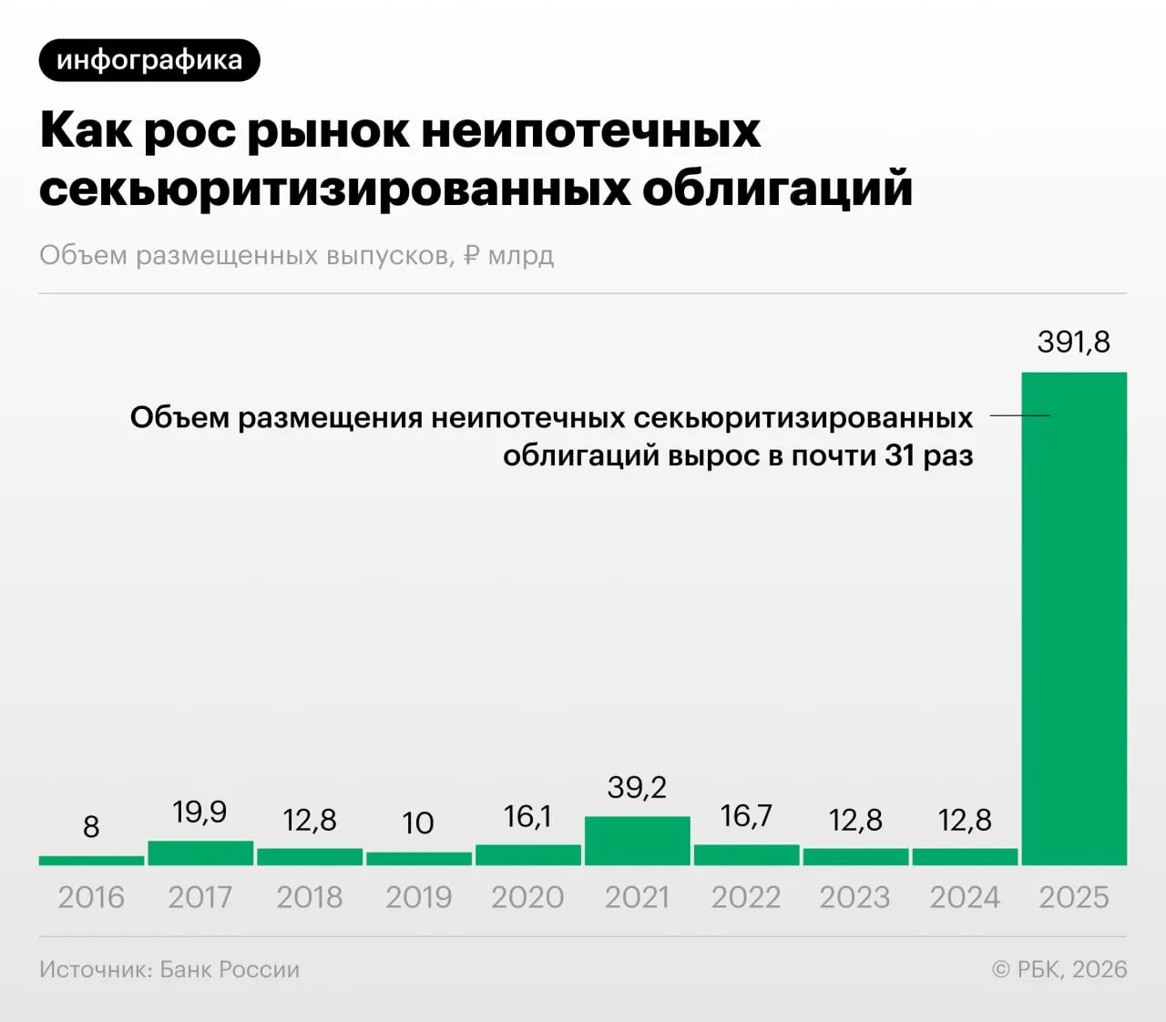 В 2025–2026 годах банки активизировали выпуск облигаций, обеспеченных потребительскими кредитами. Банк России предупреждает о возможном «регуляторном арбитраже» и недостаточной прозрачности таких выпусков.