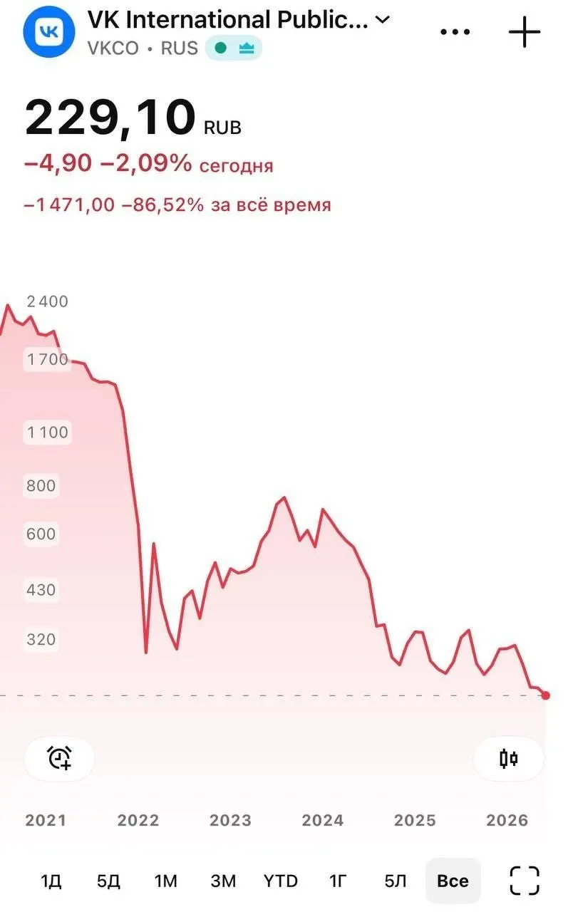 После удаления из App Store национального мессенджера «Макс» бумаги VK заметно подешевели: 8 июня котировки опускались до 226 рублей. Пользователи iOS не могут скачать приложение, на iPhone перестали приходить push‑уведомления.