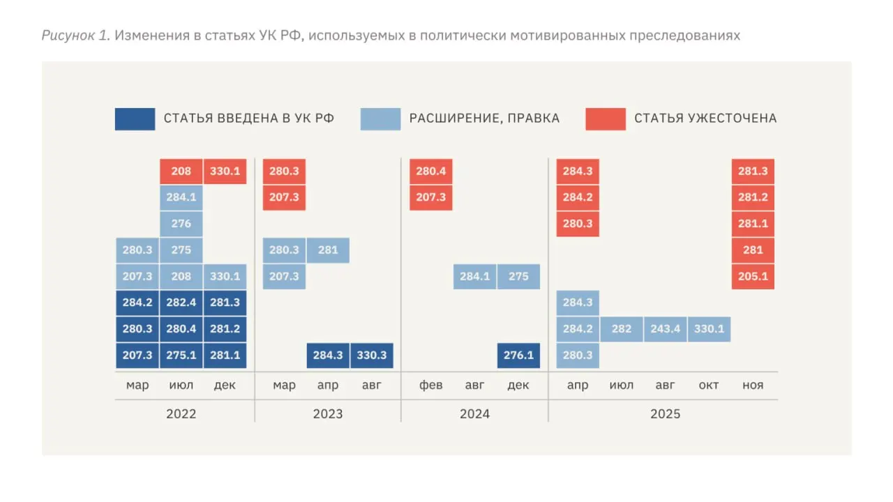 В докладе правозащитников фиксируется ужесточение политических преследований в РФ: введены новые репрессивные статьи УК, выросли сроки заключения, участились пытки и переквалификации обвинений.