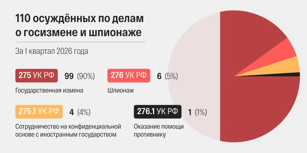 Правозащитники и аналитики, собирающие судебную статистику, зафиксировали наибольшее число приговоров по делам о государственной измене и шпионаже в современной России — 48 постановлений в марте 2026 года.