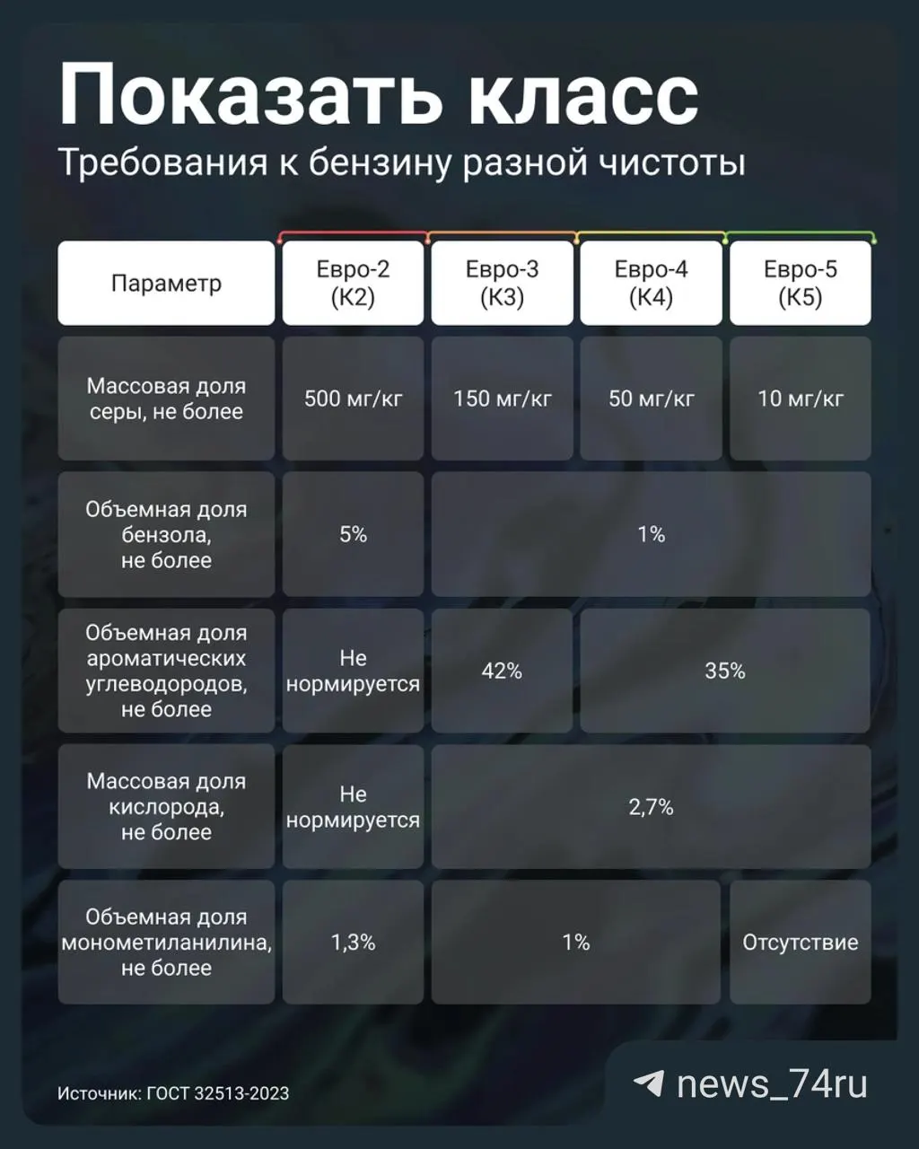 Постановление №819 от 2 июля 2026 года разрешило продавать на АЗС бензин стандарта Евро‑3 под маркировкой К5. Рассказываем, почему это опасно для двигателя и как проверить качество топлива на заправке.