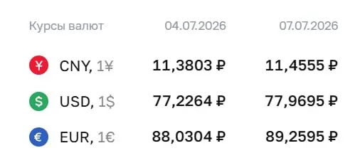 Официальный курс на 7 июля: доллар — 77,97 ₽, евро — 89,26 ₽. Курс Центробанка используется для расчётов по облигациям и фьючерсам.