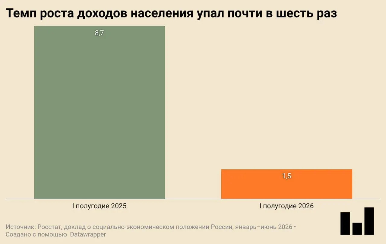 По данным Росстата, ВВП в первом квартале упал на 0,2% — первое квартальное сокращение после серии роста; инвестиции и ввод жилья заметно снизились, а потребительские расходы сокращаются.
