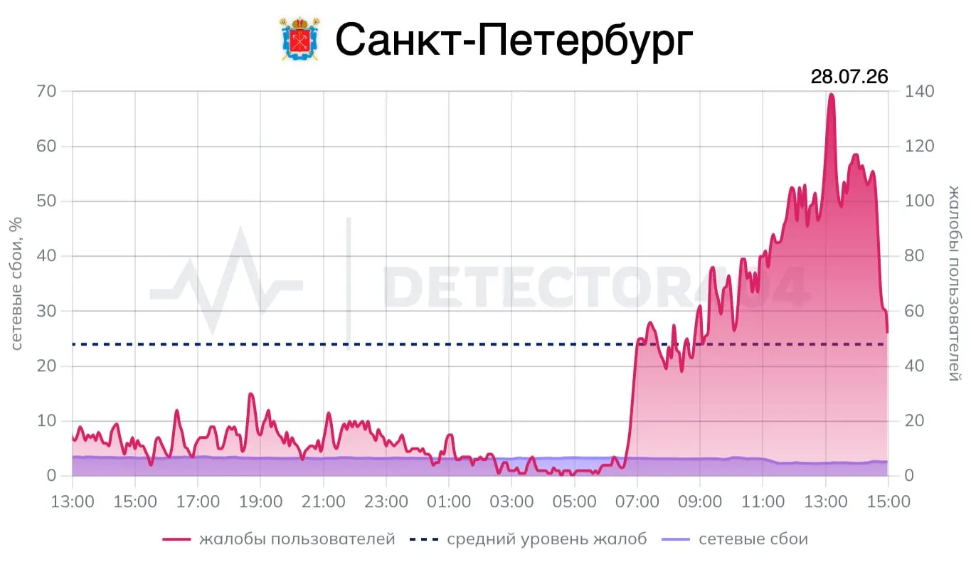 После окончания режима воздушной опасности жители Ленинградской области начали отмечать возвращение мобильного интернета. Губернатор сообщил о трёх сбитых беспилотниках.