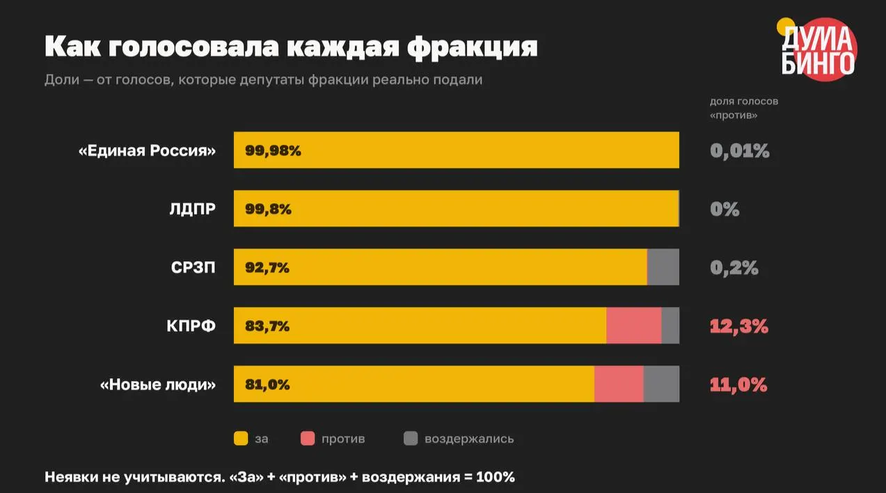В VIII созыве Госдума одобрила не менее 59 законов, сужающих свободу распространения информации: доля голосов «против» в финальных чтениях — всего 1,5%.