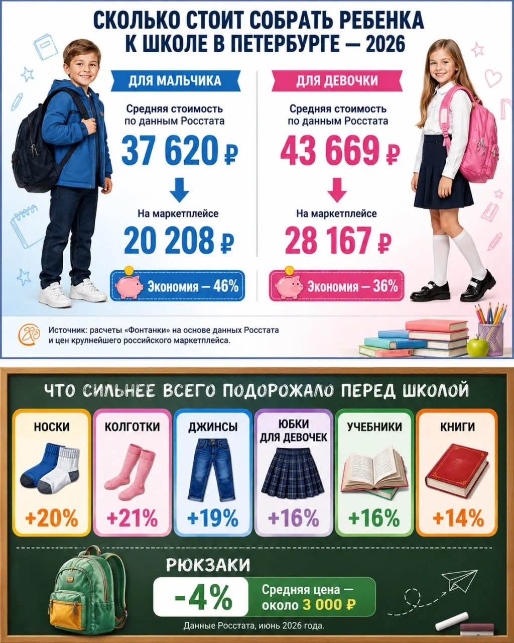 По данным Росстата, базовый набор канцелярии и школьной одежды в Петербурге подорожал примерно на 6%; некоторые позиции выросли в цене более чем на 16%. На маркетплейсах можно найти более дешёвые комплекты.