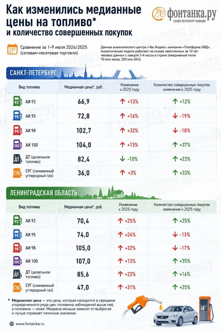 Анализ электронных чеков показывает нехватку бензина АИ‑92 и АИ‑95 по всей стране, а в Санкт‑Петербурге и Ленинградской области цены в чеках заметно отличаются от данных Росстата.