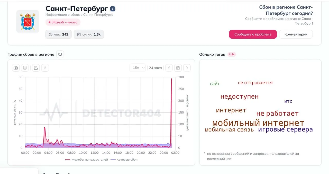 Пользователи Петербурга и Ленобласти сообщили о перебоях с мобильным интернетом: агрегатор жалоб зарегистрировал более 300 обращений за неполный час. Официальных предупреждений о воздушной опасности не было.
