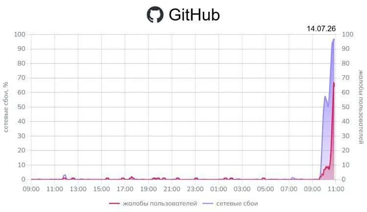 Мониторинговые сервисы фиксируют масштабные проблемы с доступом к GitHub по всей стране; у сервисов Google регистрируются частичные сбои. Официальных комментариев пока нет.