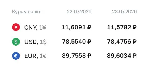 Центробанк установил официальные курсы валют на 23 июля: доллар — 78,48 ₽, евро — 89,60 ₽, юань — 11,58 ₽. По этим курсам проходят расчеты по ряду финансовых инструментов.