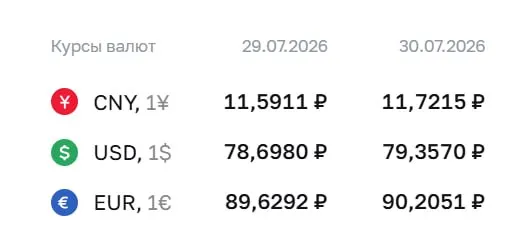 Официальный курс ЦБ на 30 июля: доллар — ₽79,36; евро — ₽90,21; юань — ₽11,72. По курсу Центробанка проходят расчеты по ряду финансовых инструментов.