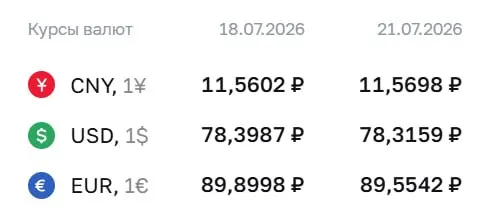 Официальный курс Центробанка на 21 июля: доллар — 78,32 ₽ (−0,08), евро — 89,55 ₽ (−0,35). По курсу проходят расчёты по ряду финансовых инструментов.
