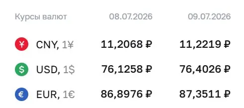 Официальный курс на 9 июля: доллар — 76,40 ₽, евро — 87,35 ₽, юань — 11,22 ₽. Изменения учитываются в расчетах по облигациям и фьючерсам.