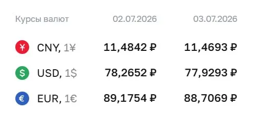 Официальный курс Центробанка на 3 июля: доллар — ₽77,93, евро — ₽88,71, юань — ₽11,47. По курсу проходят расчёты по замещающим облигациям и фьючерсам.