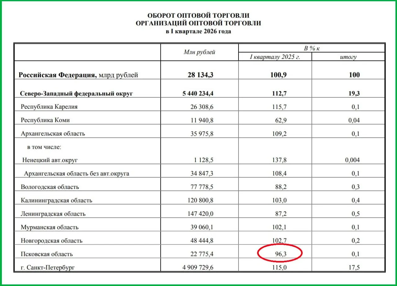 По данным Росстата, оборот оптовой торговли в Псковской области в первом квартале упал на 3,7%. Снижения также зафиксированы в Ленинградской и Вологодской областях, а также в Республике Коми.