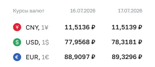 Официальный курс Центробанка на 17 июля: доллар — ₽78,32 (+₽0,36); евро — ₽89,33 (+₽0,42); юань — ₽11,51. По этому курсу проходят расчеты по облигациям и фьючерсам.