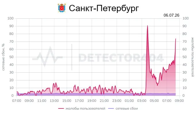 Жители Санкт‑Петербурга сообщают о сбоях в мобильной сети: пик жалоб пришёлся на 4:00, сообщения о проблемах продолжают поступать; многие отмечают работу лишь «белых списков».
