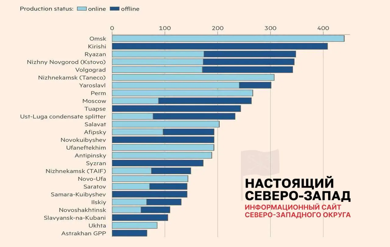 Лишь 8 из 26 нефтеперерабатывающих заводов вернулись к полной работе; около 30% мощностей нефтепереработки остаются недоступны, что уже вызывает перебои с топливом и убытки у независимых АЗС.