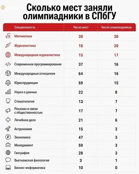 На журфаке СПбГУ на направления «Журналистика» и «Международная журналистика» заявились 37 победителей и призёров олимпиад при 33 бюджетных местах; ещё 25 абитуриентов набрали более 300 баллов. На направлении «Математика» предварительно все 38 мест заняты олимпиадниками.