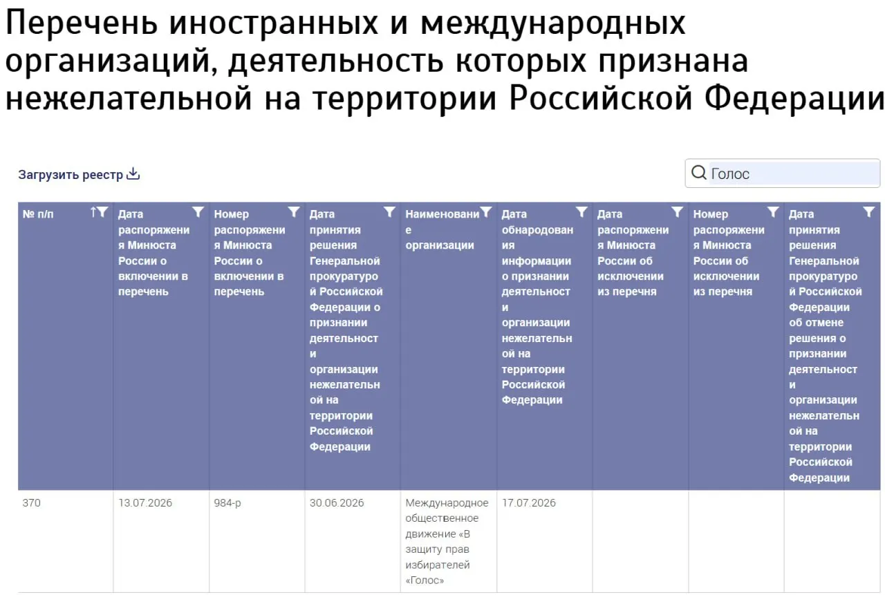 В реестр нежелательных организаций внесли «Международное общественное движение «В защиту прав избирателей „Голос“», при этом не указана страна регистрации. Ранее российский «Голос» был ликвидирован, а его бывшие участники заявляют, что не имеют отношения к новой структуре.