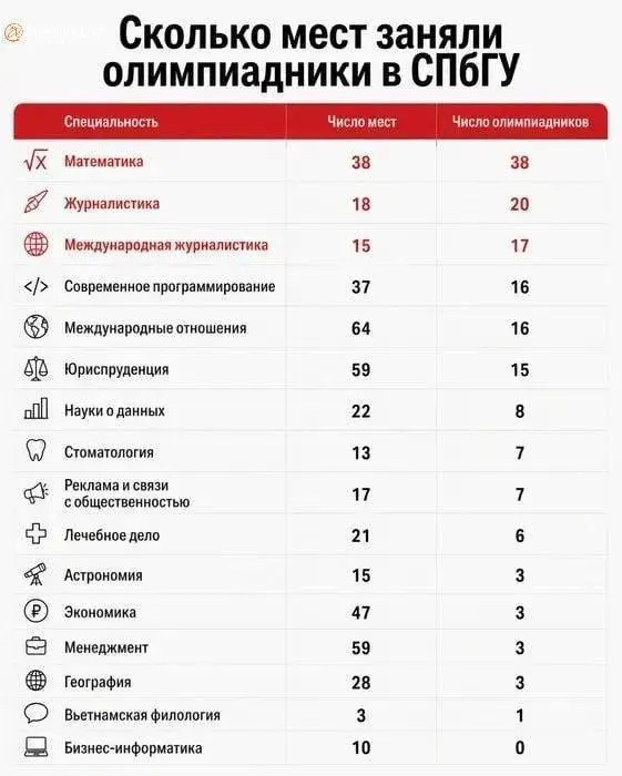 Победители и призёры олимпиад предварительно получили все места на бюджете факультета журналистики СПбГУ. Похожая ситуация на направлении «Математика»: десятки абитуриентов с высокими результатами ЕГЭ пока не попадут на бесплатное обучение.