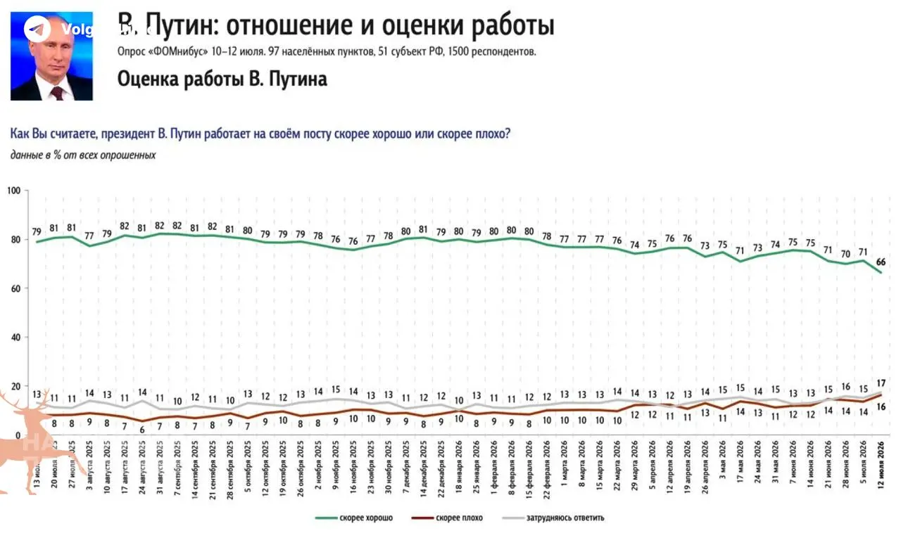 Опросы показывают снижение одобрения президента на 5% за неделю: главным фактором недовольства граждан назван топливный кризис — пустые АЗС и рост цен.