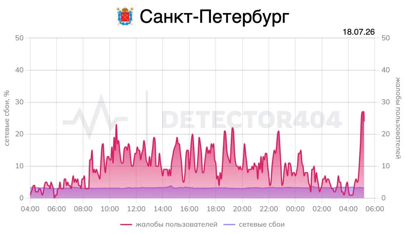 Жители Санкт‑Петербурга стали чаще жаловаться на работу мобильного интернета. Губернатор Ленинградской области сообщил, что над регионом был сбит один дрон.
