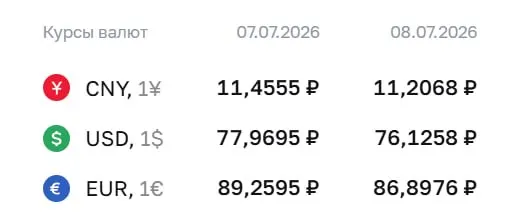 Официальный курс на 8 июля: доллар опустился почти на ₽2 до ₽76,13, евро — почти на ₽2,5 до ₽86,90; юань также подешевел.