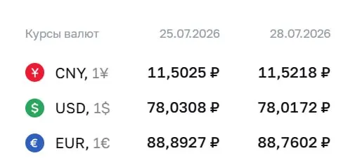 Официальный курс на 28 июля: доллар опустился до ₽78,02, евро — ₽88,76, юань — ₽11,52. По курсу ЦБ проходят расчёты по облигациям и фьючерсам.