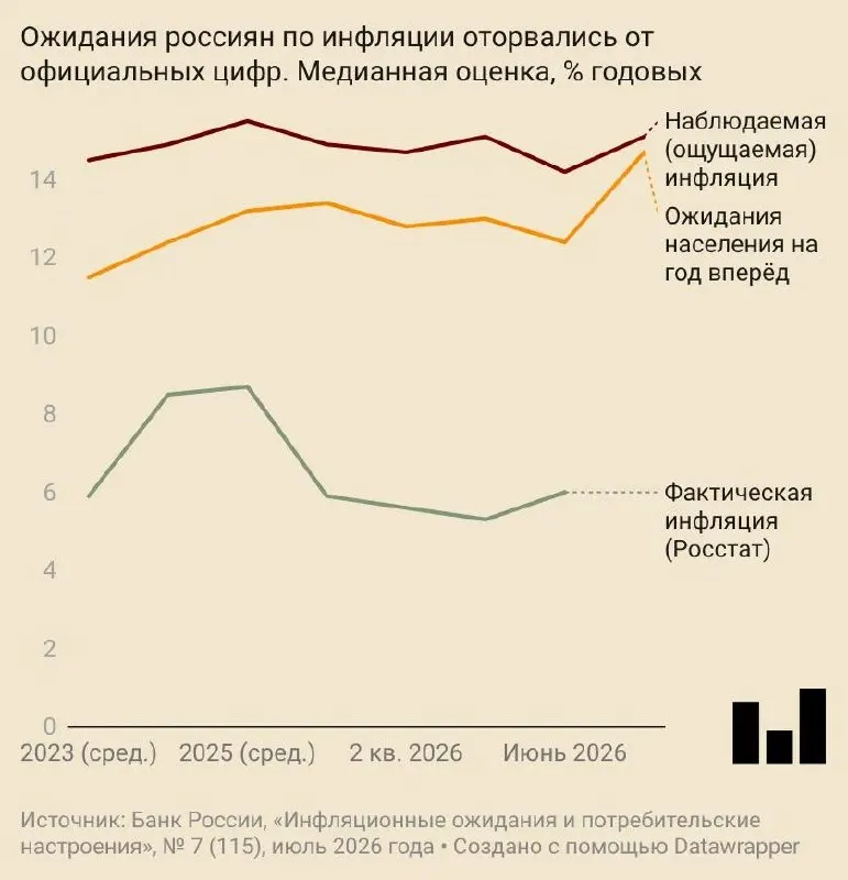 В июле россияне прогнозировали годовой рост цен на 14,7% — это почти на 2,5 п.п. больше, чем в июне. Ожидания поднялись на фоне повышения прогнозов Центробанка и удорожания топлива.