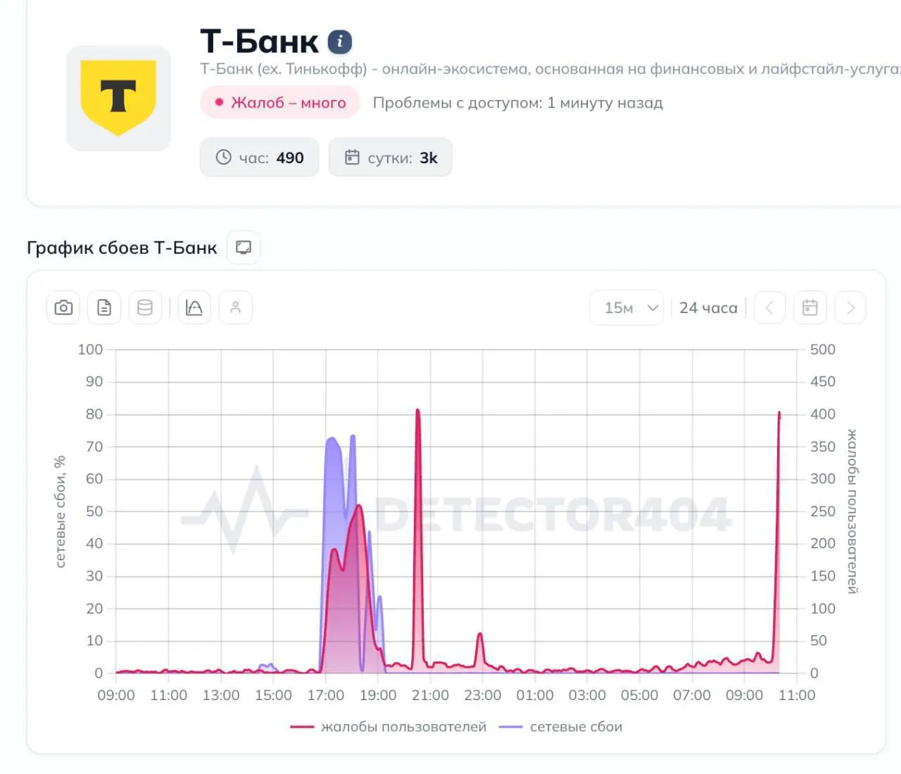 15 июля клиенты Т‑Банка столкнулись с масштабными неполадками: недоступно мобильное приложение и переводы. На сервисе для фиксации сбоев зарегистрировано более 3 тыс. жалоб, чаще всего из Москвы, Санкт‑Петербурга и Самарской области.