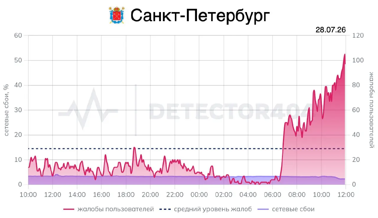Пользователи продолжают жаловаться на перебои в работе мобильной сети после отмены воздушной тревоги в регионе в 9:24.