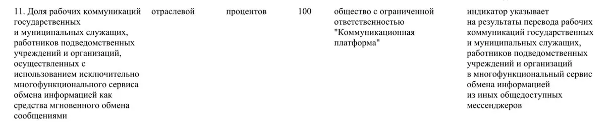 Правительство распорядилось перевести рабочие коммуникации государственных и муниципальных служащих на платформу «Макс». К 2030 году доля её использования в госсекторе должна составить 100%.
