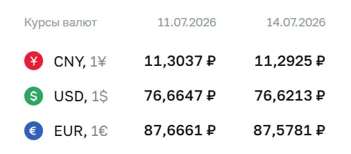 Официальный курс Центробанка на 14 июля: доллар — 76,62 ₽ (−0,04 ₽), евро — 87,58 ₽ (−0,09 ₽), юань — 11,29 ₽ (−0,01 ₽). По курсу ЦБ проходят расчёты по ряду финансовых инструментов.
