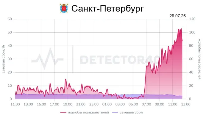 Пользователи сообщают о перебоях с сетью с утра: за последний час зарегистрировано почти 400 жалоб, в том числе на работу мобильного приложения банка.