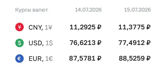 Официальный курс Центробанка на 15 июля: доллар — 77,49 ₽, евро — 88,53 ₽, юань — 11,38 ₽. Курсы используются для расчетов по облигациям и фьючерсам.