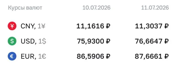 Официальный курс Центробанка на выходные и на 13 июля: доллар — ₽76,66; евро — ₽87,67; юань — ₽11,30. По курсу проходят расчёты по облигациям и фьючерсам.