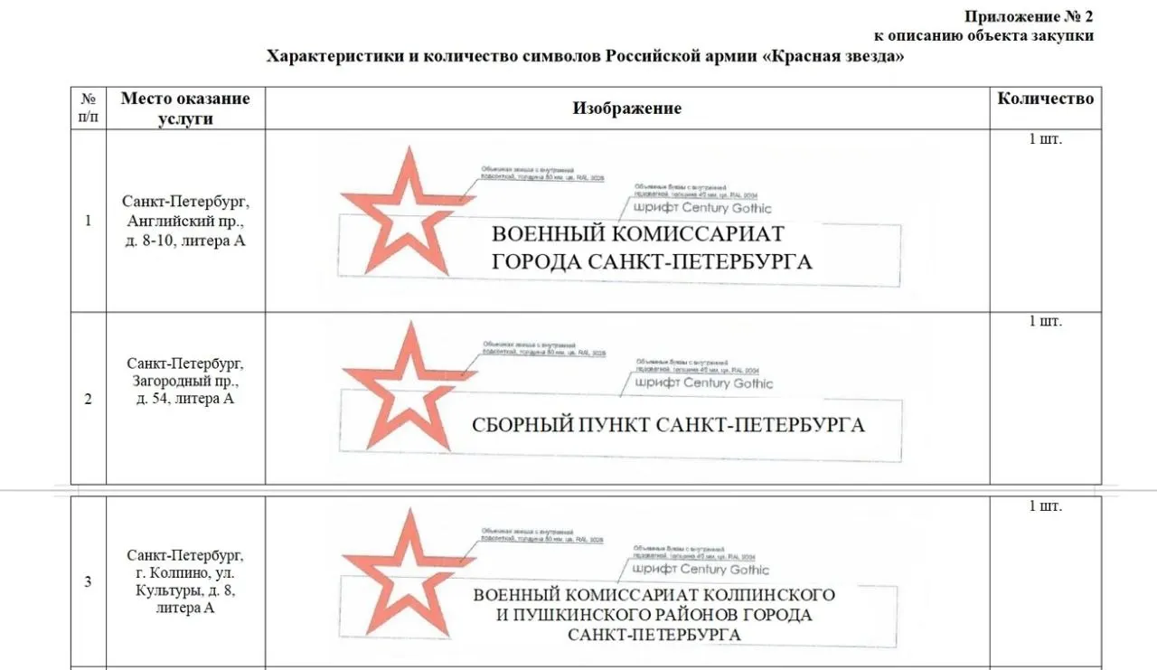 Объявлен аукцион на установку 19 объёмных звёзд на военкоматах Санкт‑Петербурга: максимальная сумма контракта — 3,6 млн рублей. В техзадании прописаны требования к прочности и погодостойкости изделий.