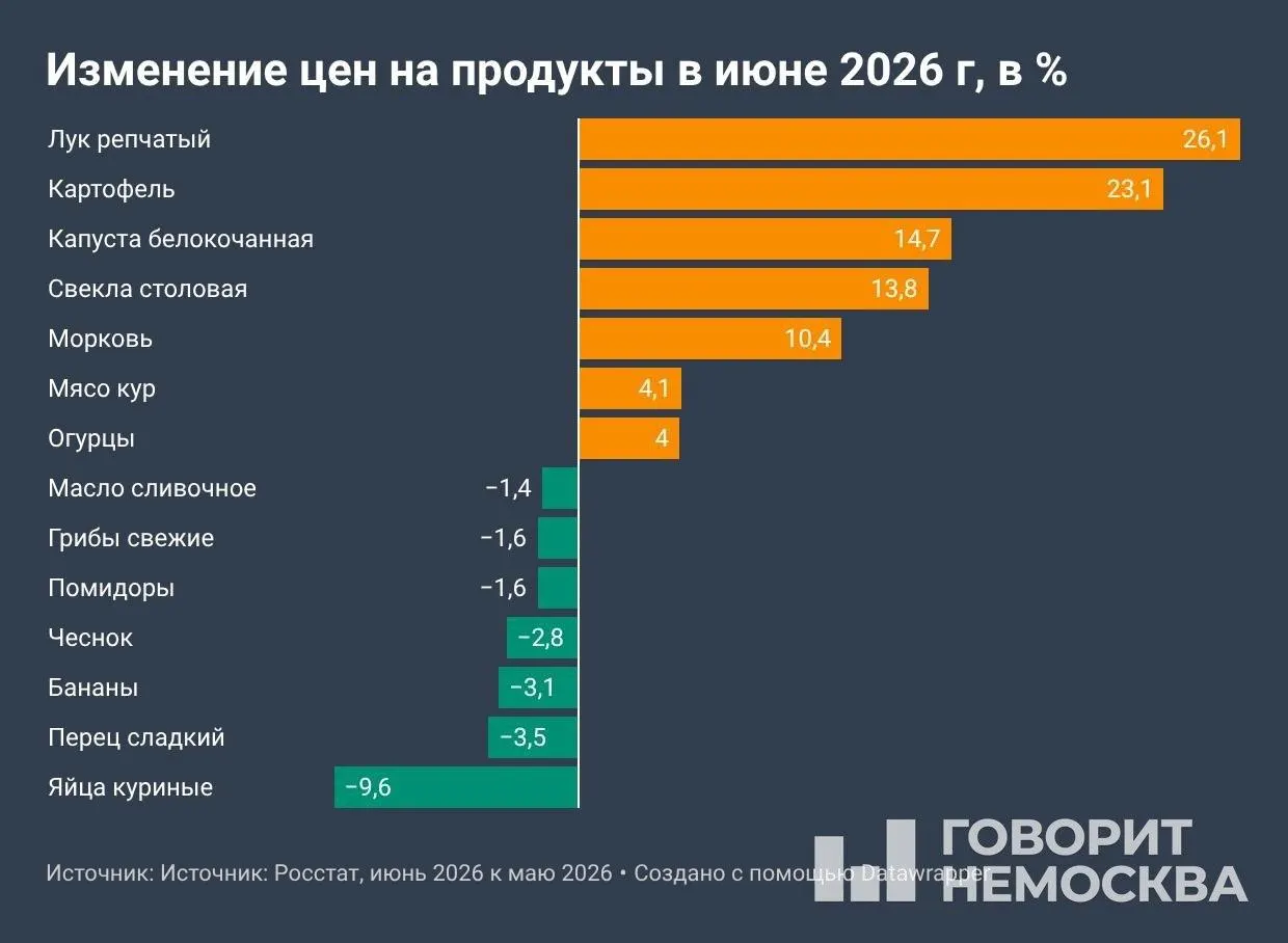Росстат: с начала года цены выросли на 4,19%, за 12 месяцев — на 6,02%. Основной рост пришёлся на овощи, топливо и услуги; июльские показатели могут оказаться выше из‑за индексации тарифов ЖКХ.