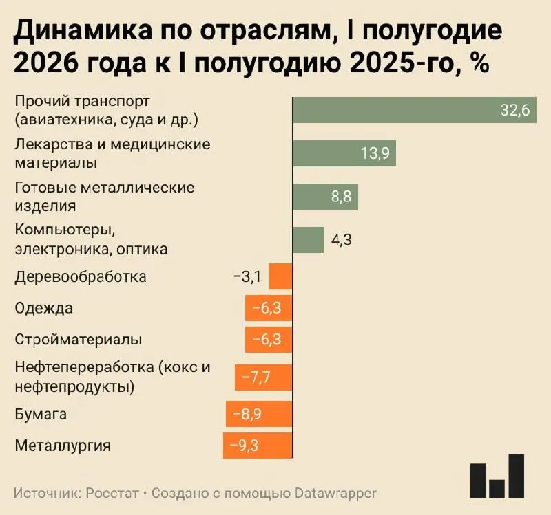 По итогам I полугодия 2026 года индекс промышленного производства вырос всего на 0,4%. Лидируют падение металлургия, бумажная и нефтеперерабатывающая отрасли; под угрозой — цементные заводы.