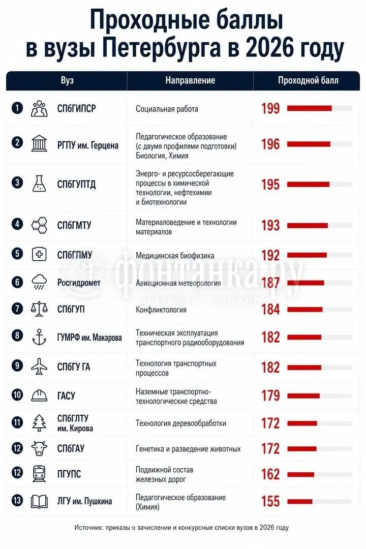 В этом году бюджетные места в петербургских вузах принимались на ЕГЭ от 155 баллов. Самый низкий порог — в ЛГУ имени Пушкина, а верхний — по направлениям ПГУПС и ГАСУ с баллами 162–172.