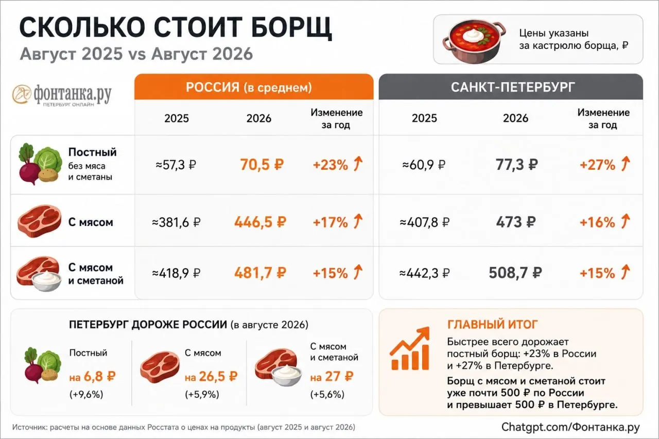 Картофель в Санкт-Петербурге подорожал на 42,6% за год; окрошка оказалась подорожанием заметнее; цены на остальные ингредиенты растут.
