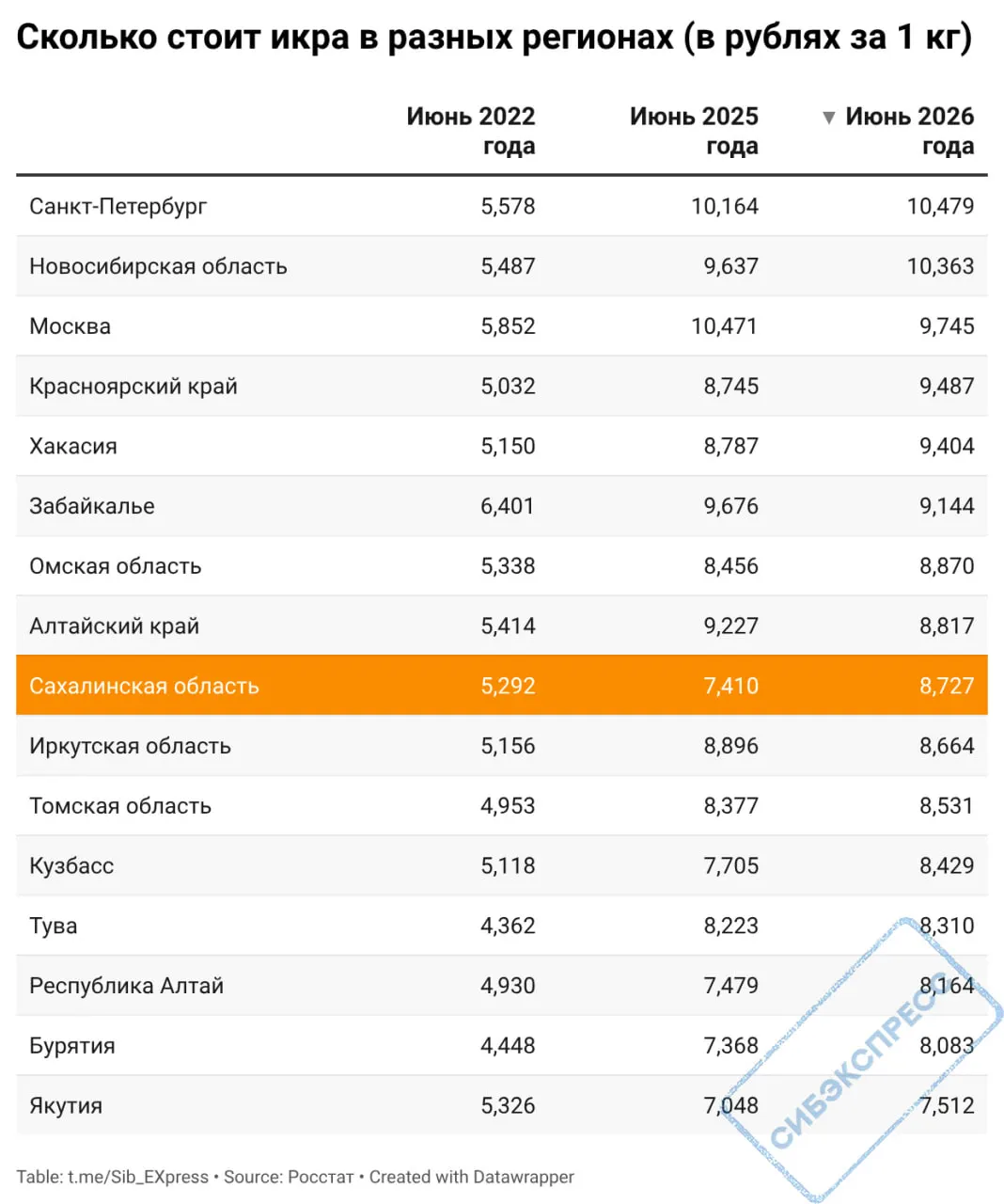 По данным Росстата за июнь 2026 года, цены на икру лососевых варьируются по регионам, и за четыре года рост составил примерно 1,5–2 раза.