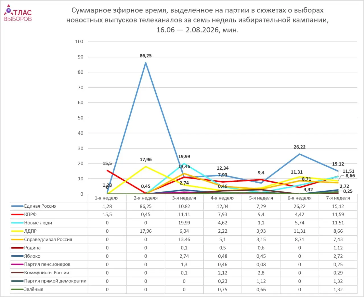 Федеральные каналы посвятили партіям 61 минуту эфира за неделю; лидировала Единая Россия, непарламентские партии получали минимальное время. Подробности о распределении эфира и темпах кампании.
