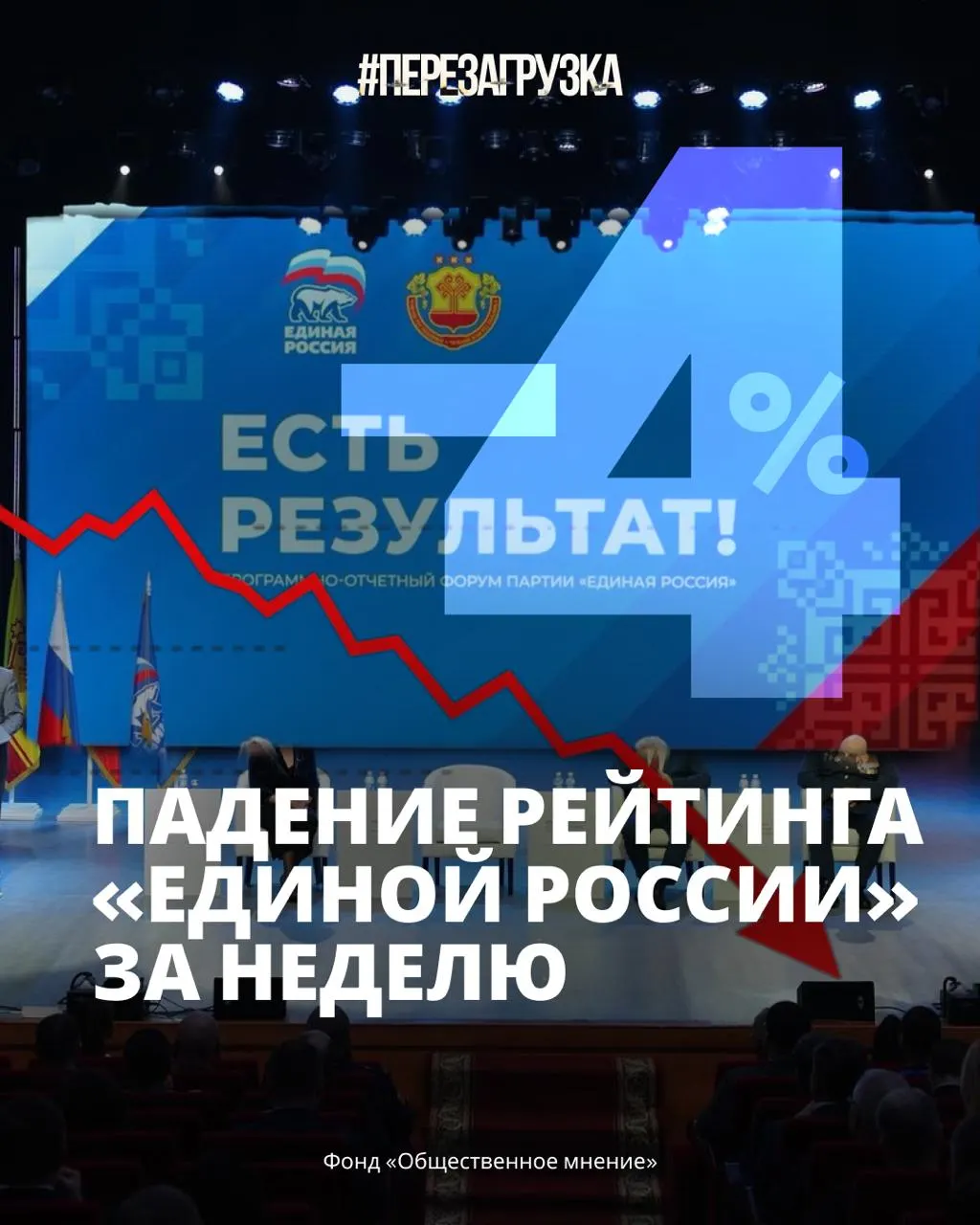 По данным опросов, поддержка власти упала до 33%. Динамика за последние месяцы свидетельствует о дальнейшем снижении.