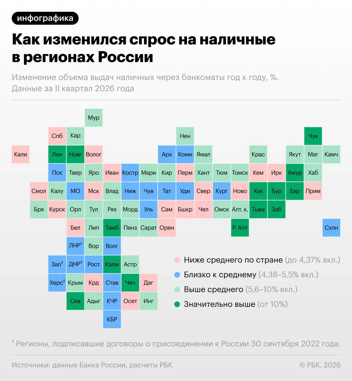 По стране объем снятий наличных вырос на 4,4%, а регионы-лидеры продемонстрировали рост до 20,1% (Тыва), 16,6% (Ленинградская область) и 16,1% (Чукотский автономный округ). Абсолютные показатели: Чукотка — 3,6 млрд руб., Тува — 20,3 млрд руб.