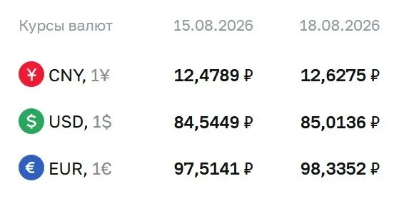 Официальный курс доллара поднялся выше 85 ₽; обновлены показатели по евро и юаню, применяемые в расчётах по ряду инструментов.